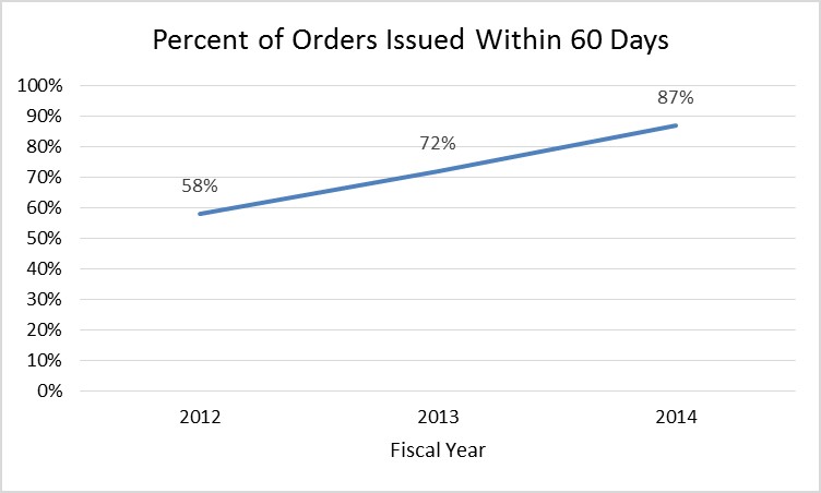 percent of orders issued
